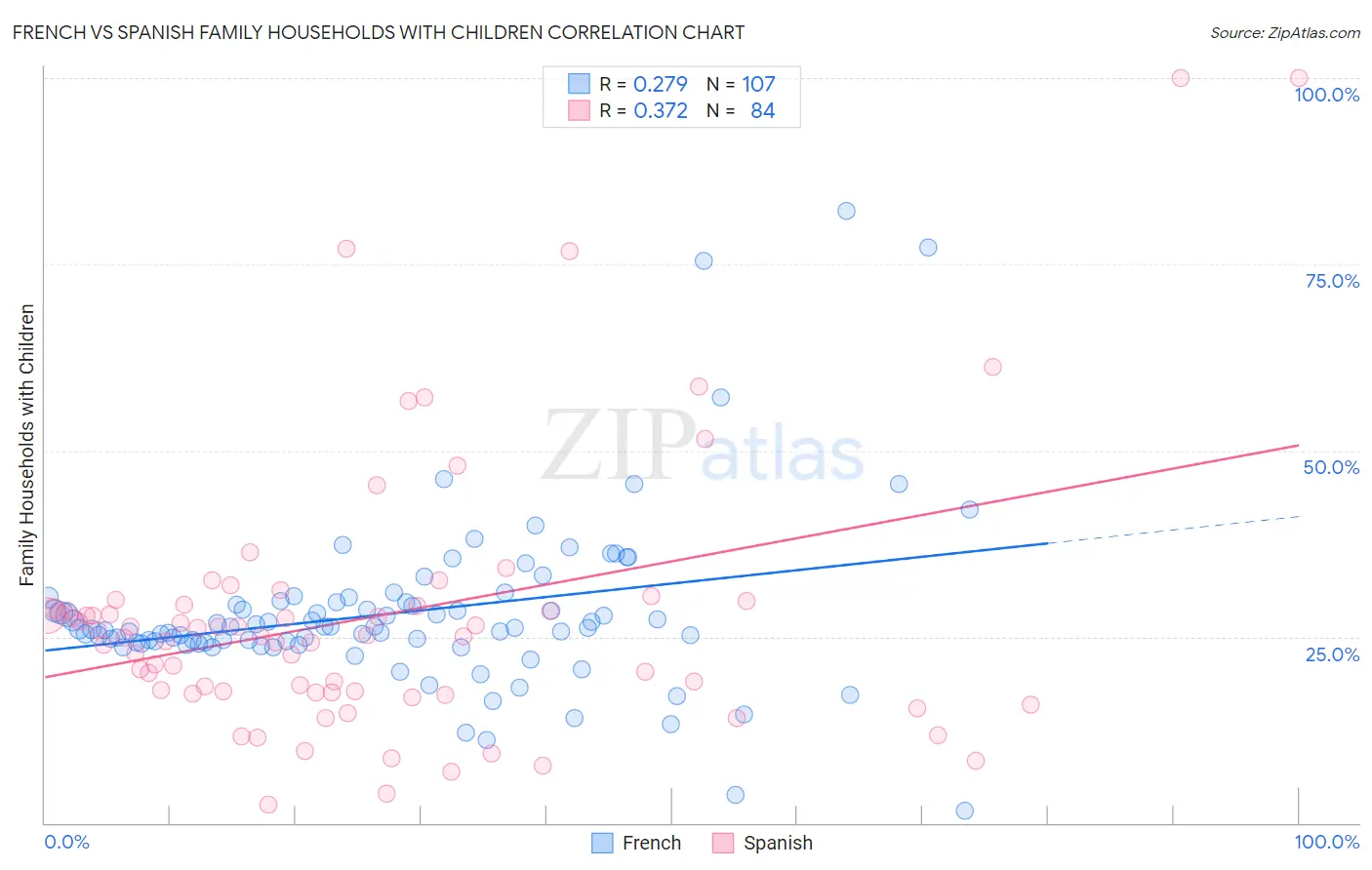 French vs Spanish Family Households with Children