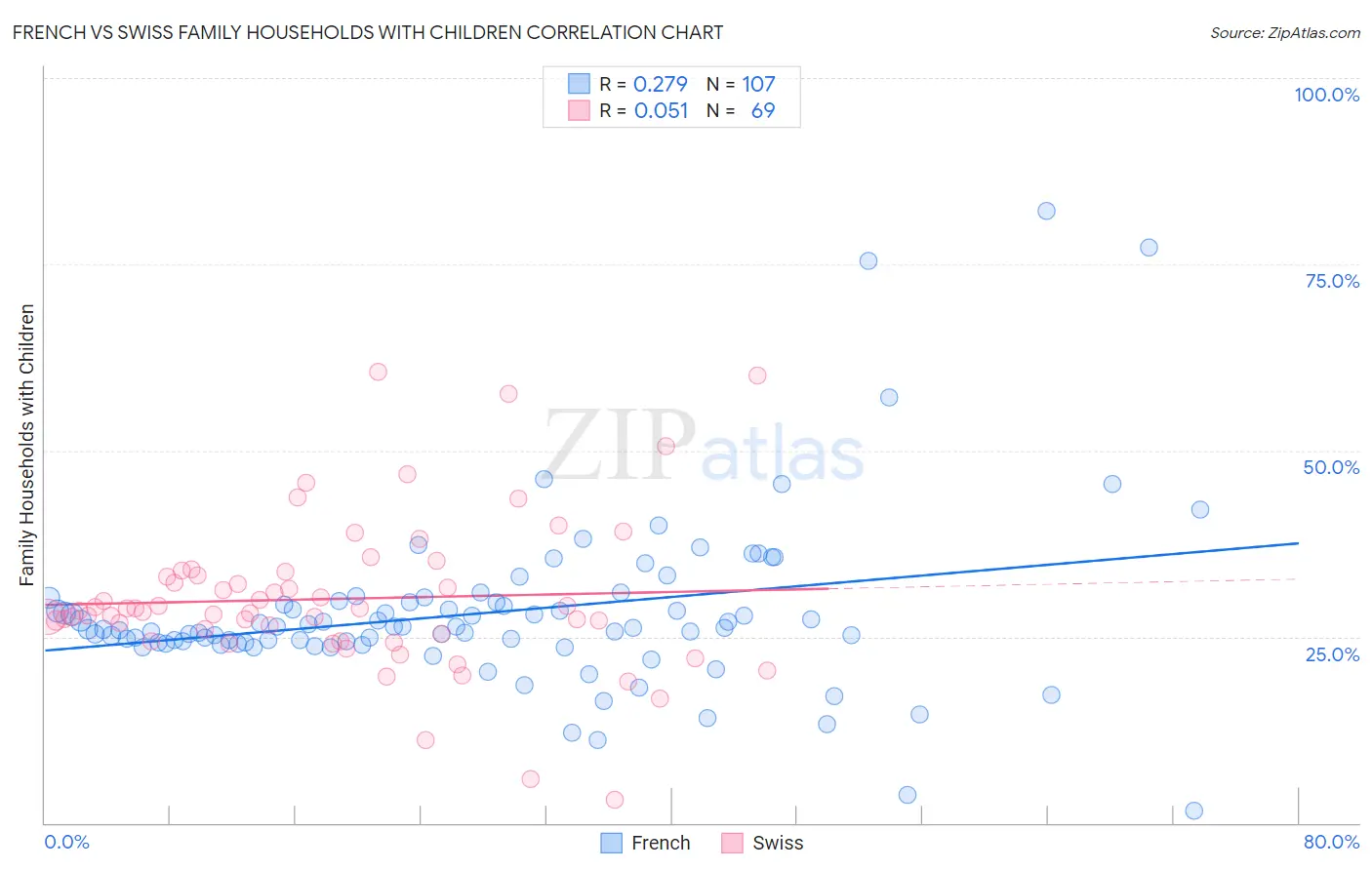 French vs Swiss Family Households with Children