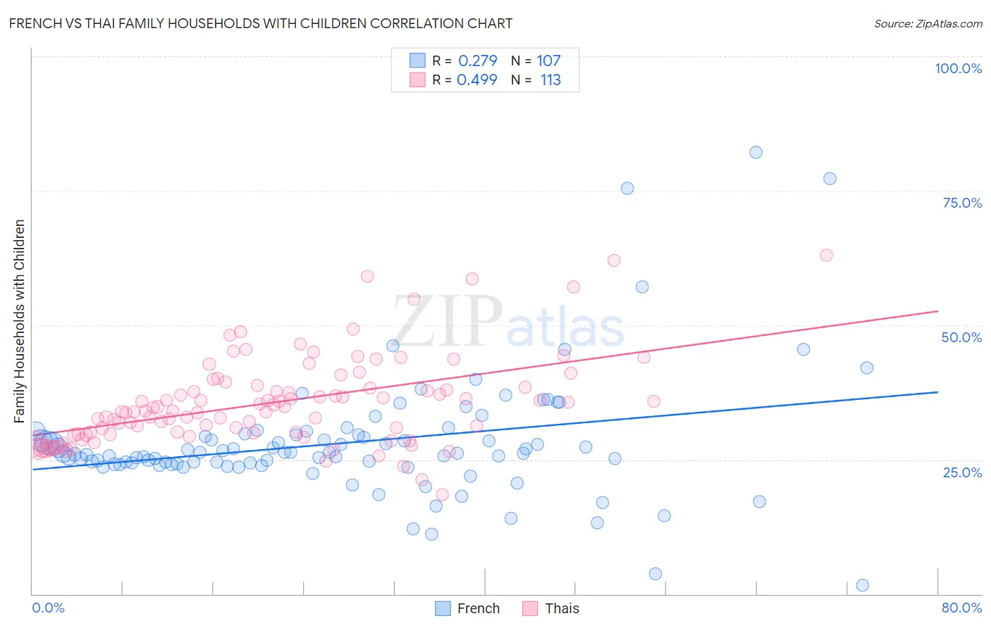 French vs Thai Family Households with Children