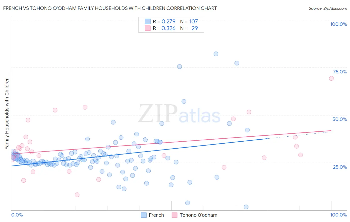 French vs Tohono O'odham Family Households with Children