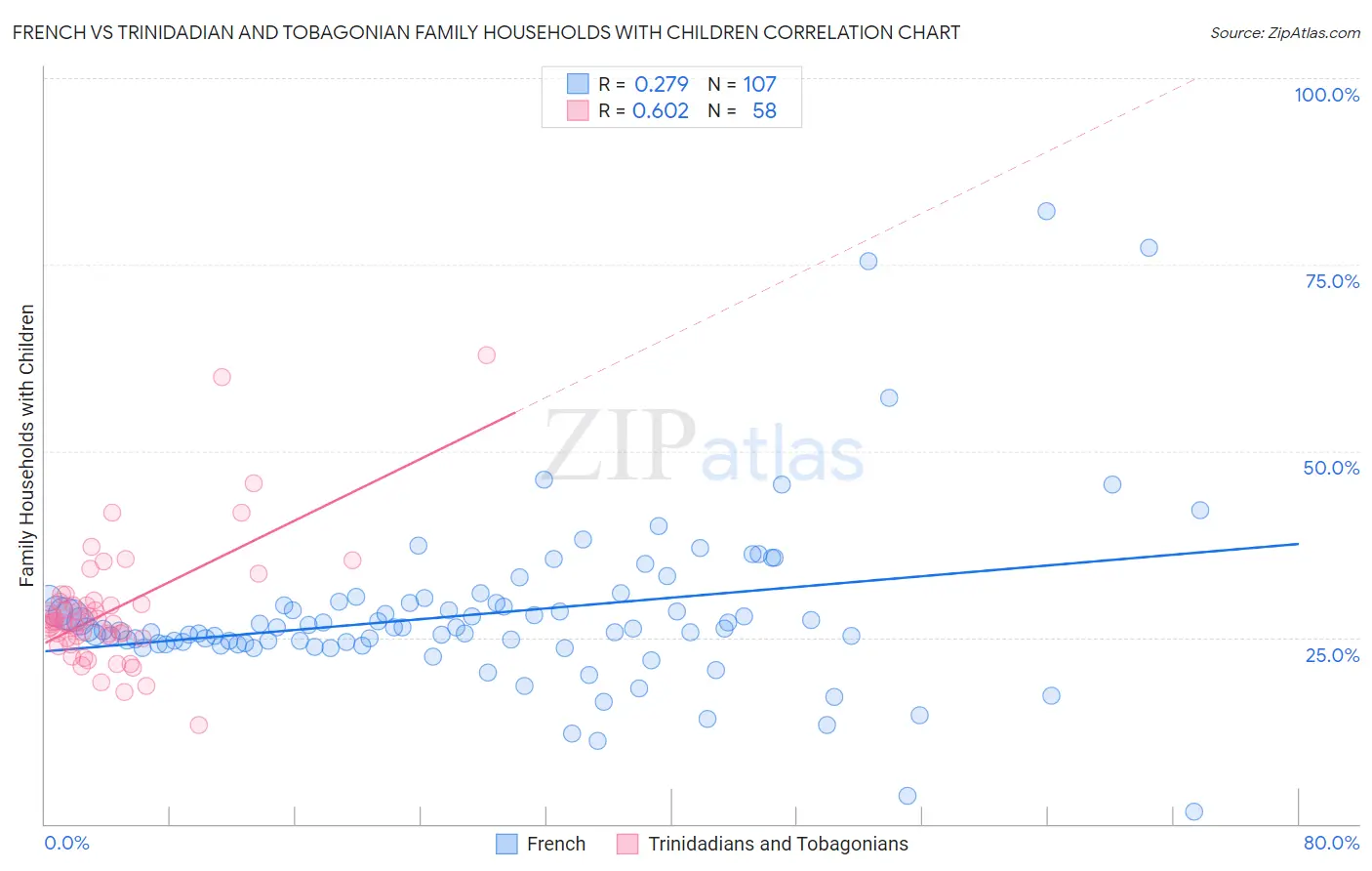 French vs Trinidadian and Tobagonian Family Households with Children