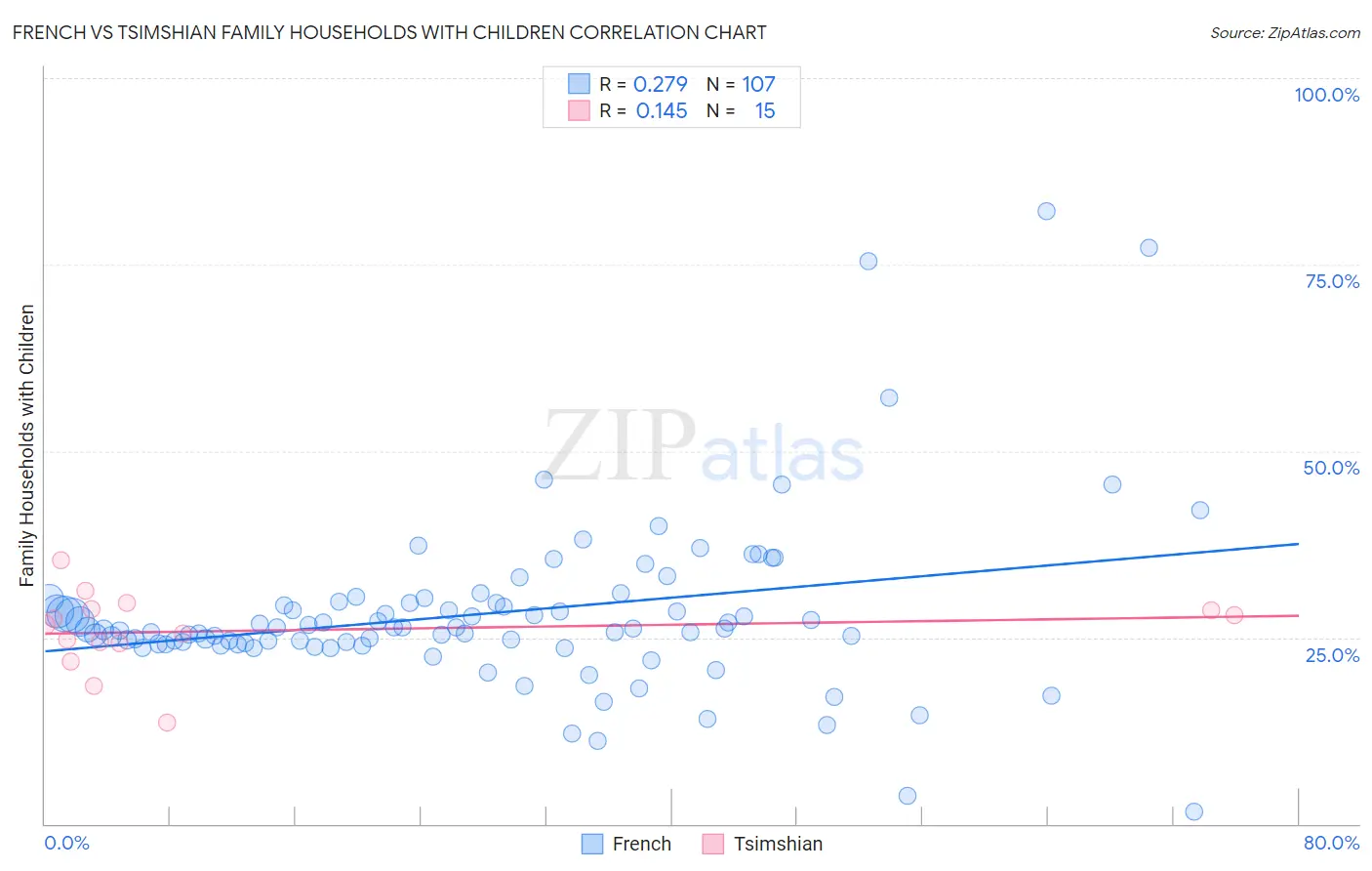 French vs Tsimshian Family Households with Children