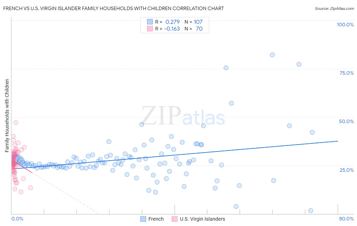 French vs U.S. Virgin Islander Family Households with Children