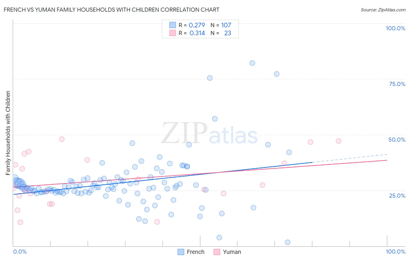 French vs Yuman Family Households with Children