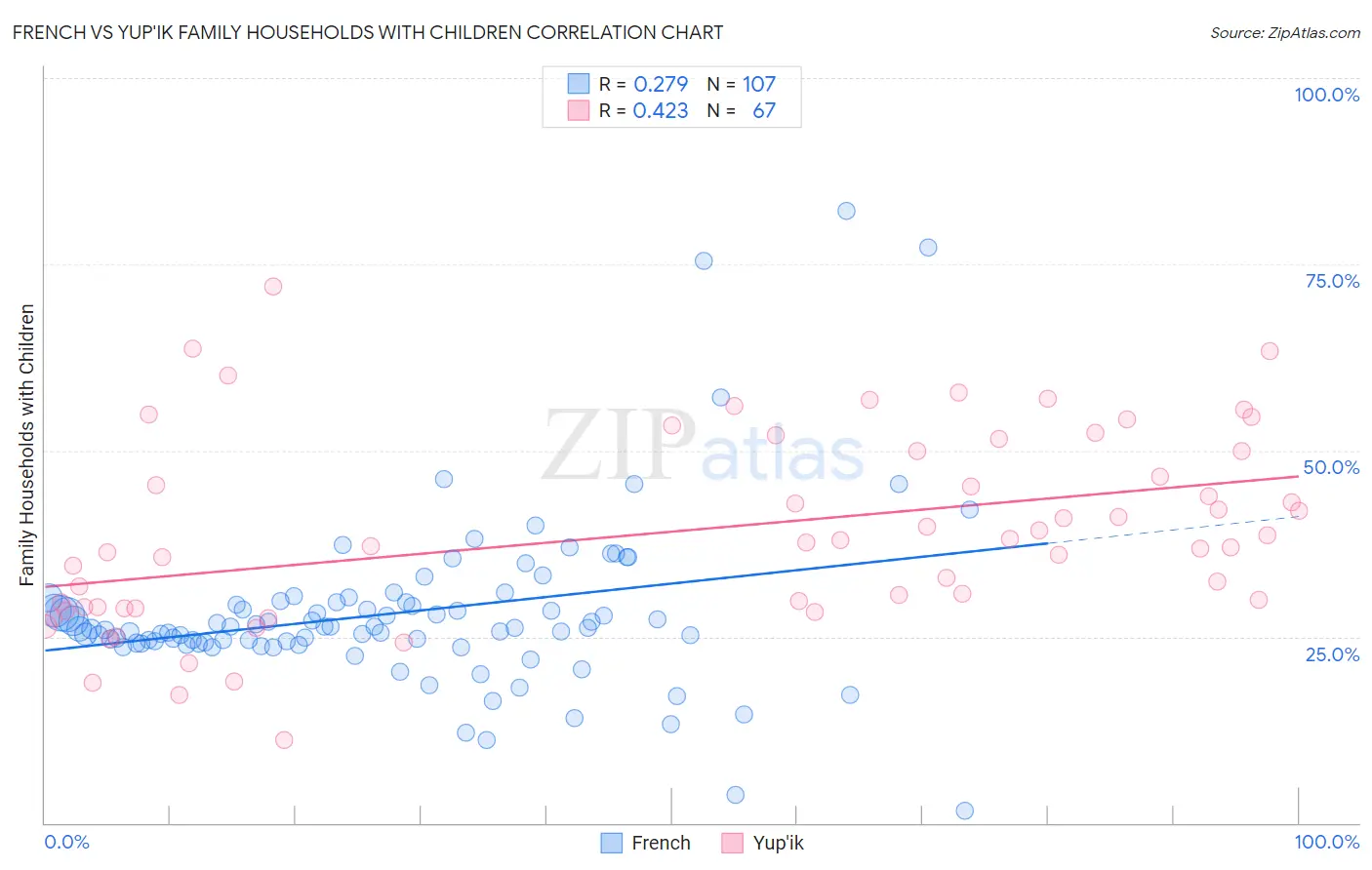 French vs Yup'ik Family Households with Children