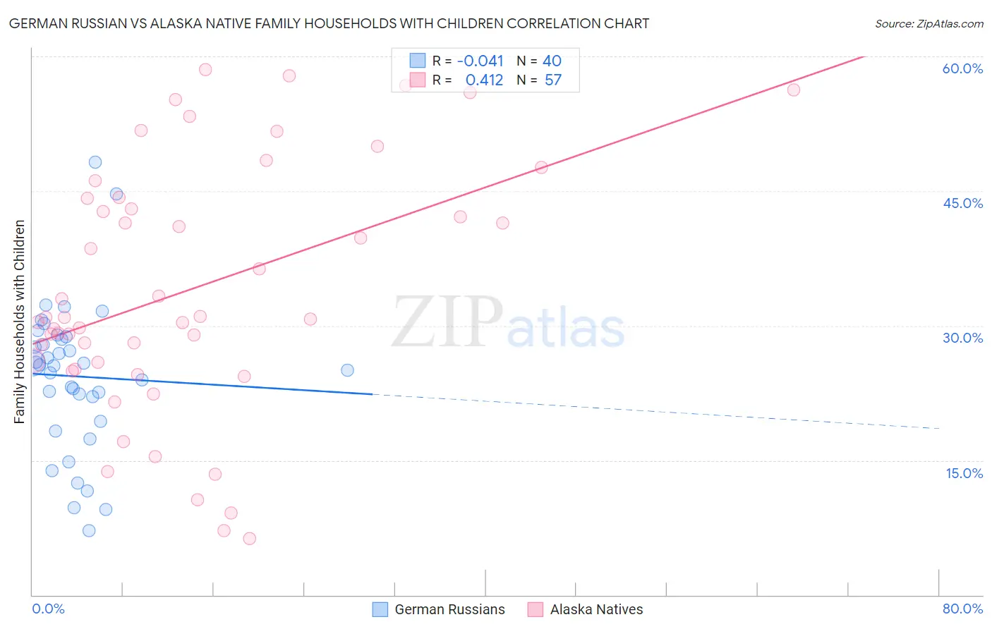 German Russian vs Alaska Native Family Households with Children