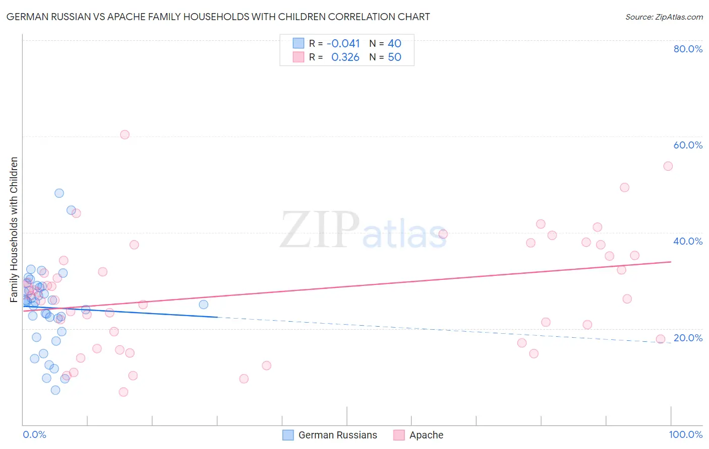 German Russian vs Apache Family Households with Children