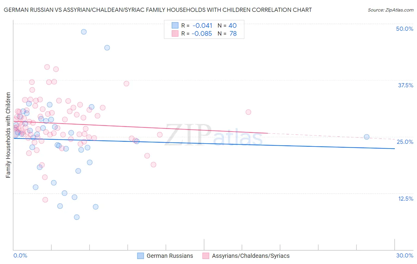 German Russian vs Assyrian/Chaldean/Syriac Family Households with Children