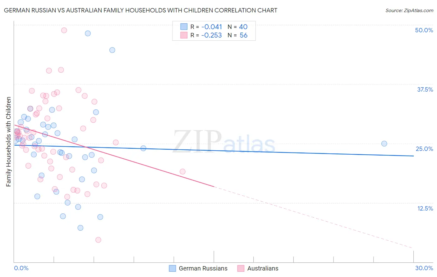 German Russian vs Australian Family Households with Children