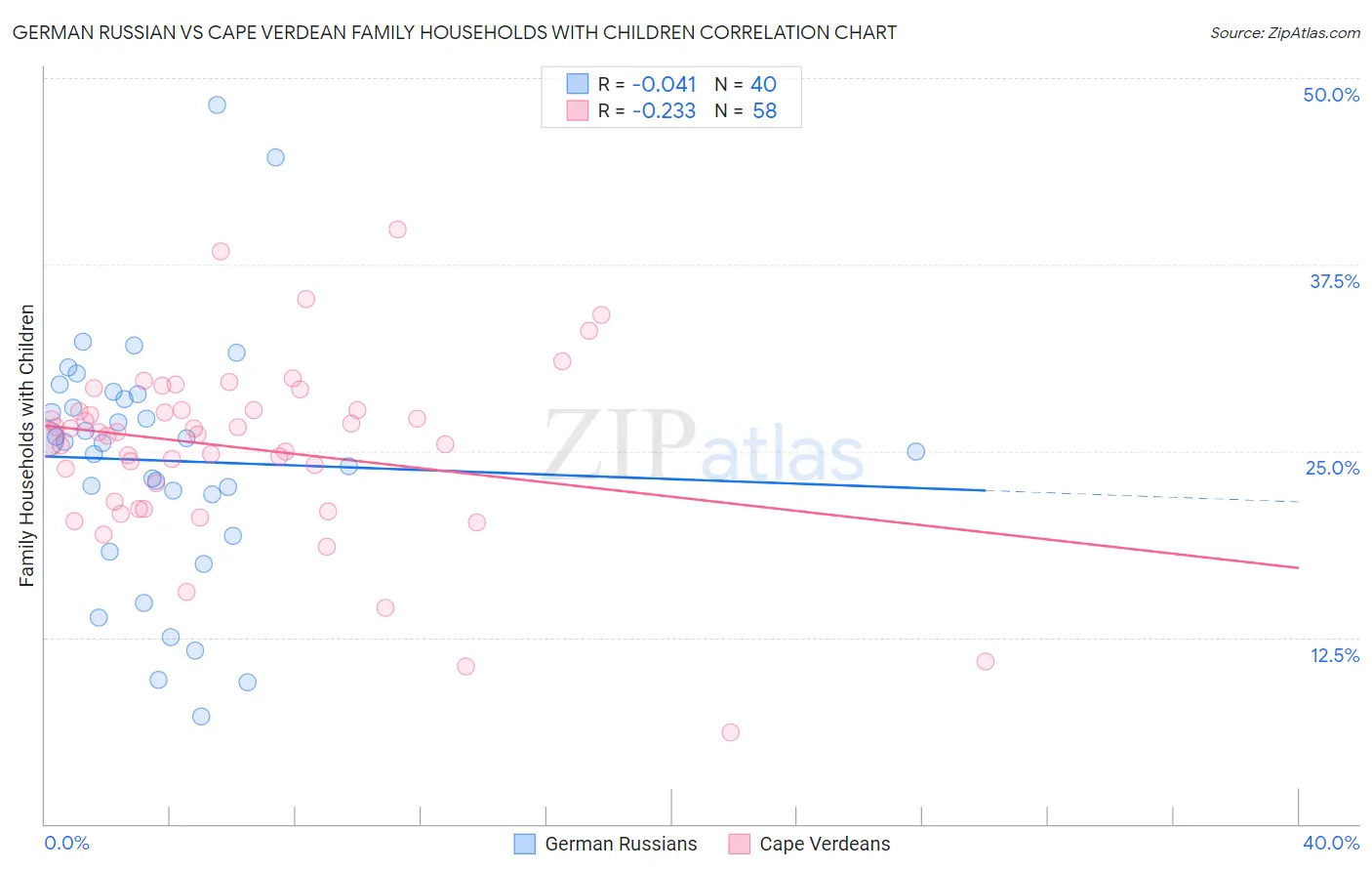 German Russian vs Cape Verdean Family Households with Children