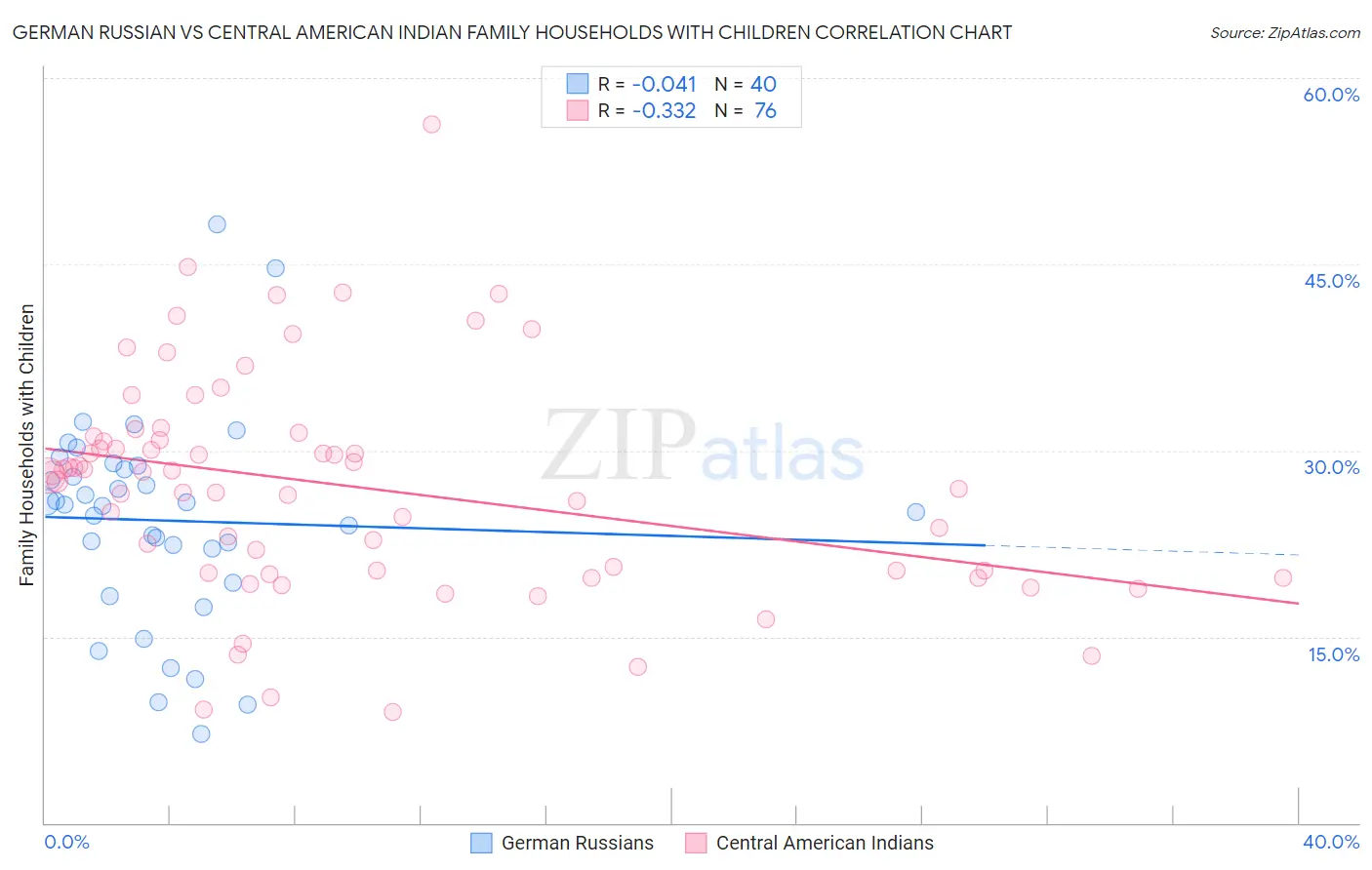 German Russian vs Central American Indian Family Households with Children