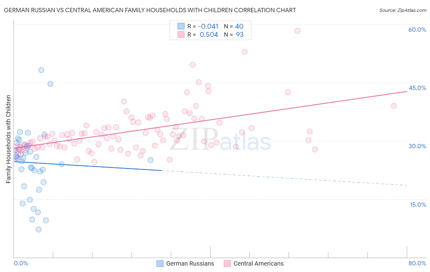 German Russian vs Central American Family Households with Children
