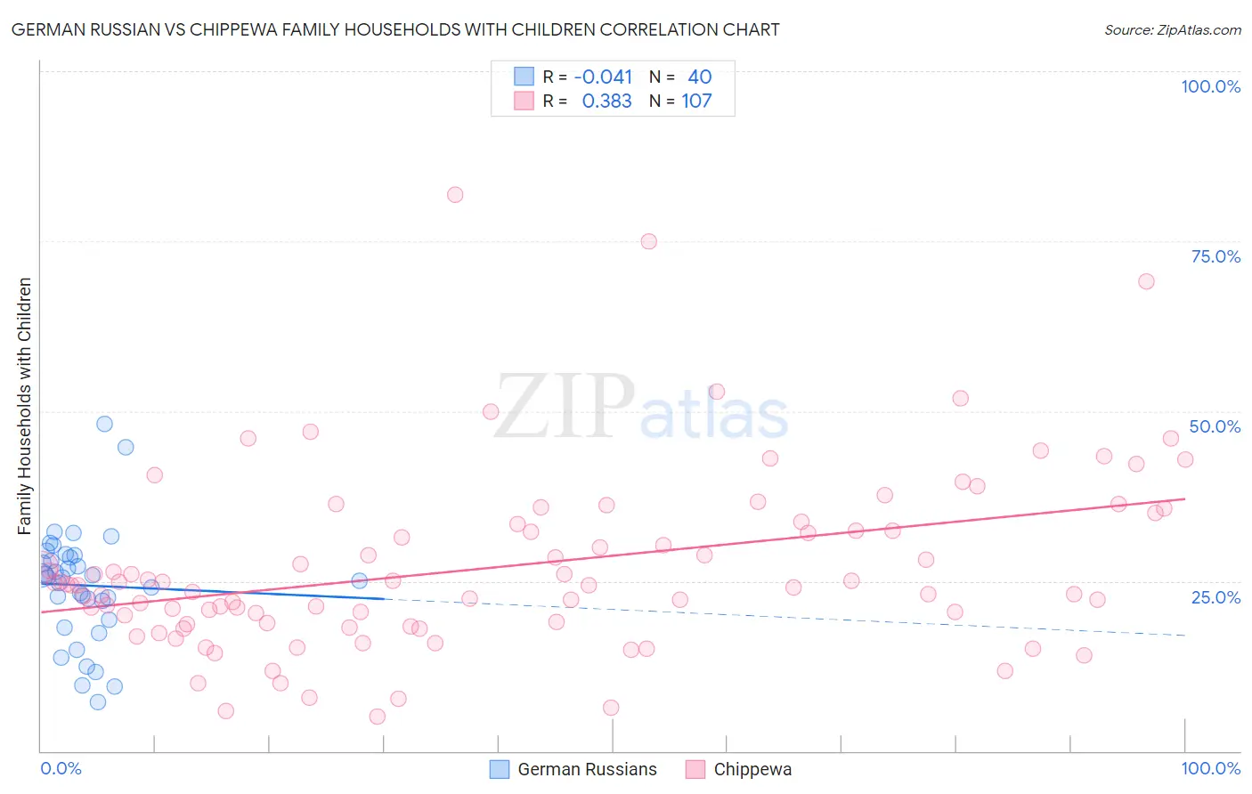 German Russian vs Chippewa Family Households with Children