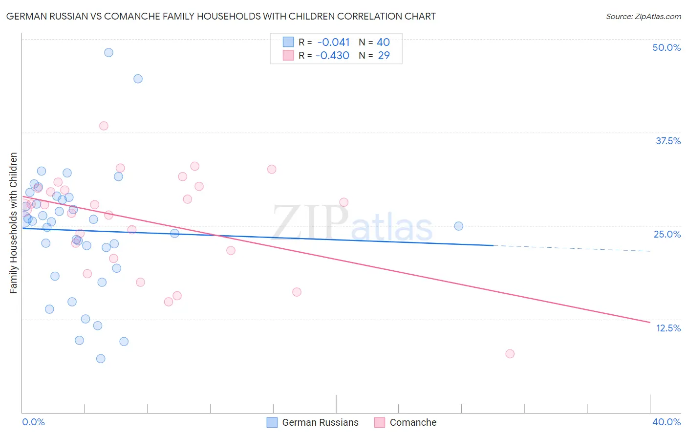 German Russian vs Comanche Family Households with Children