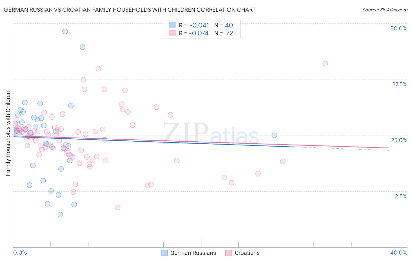German Russian vs Croatian Family Households with Children