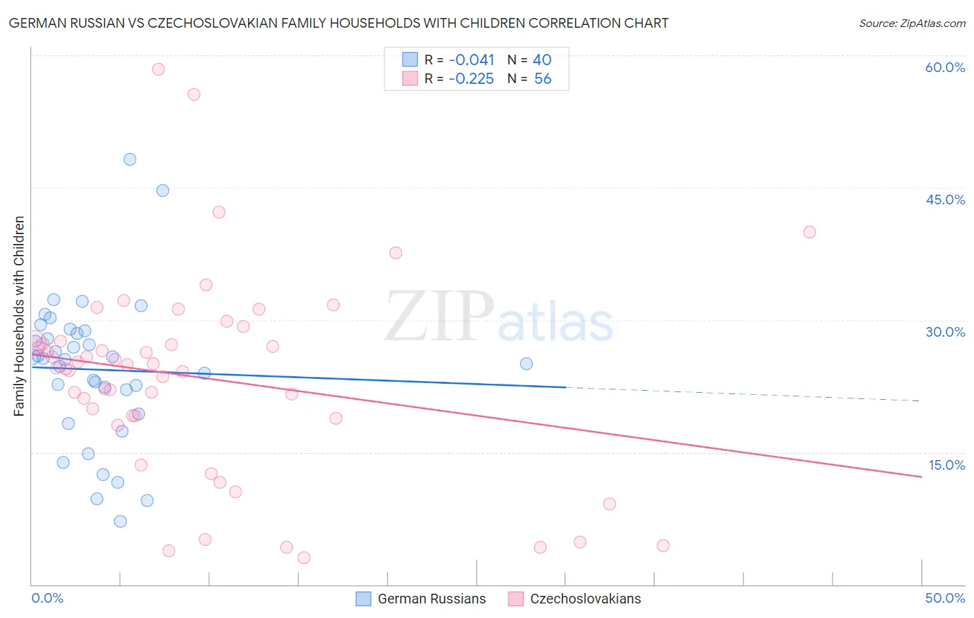 German Russian vs Czechoslovakian Family Households with Children