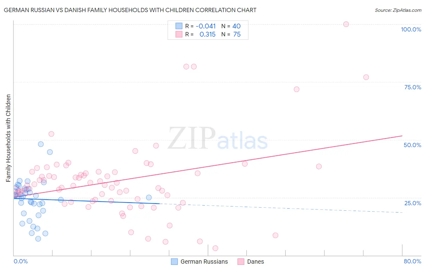German Russian vs Danish Family Households with Children