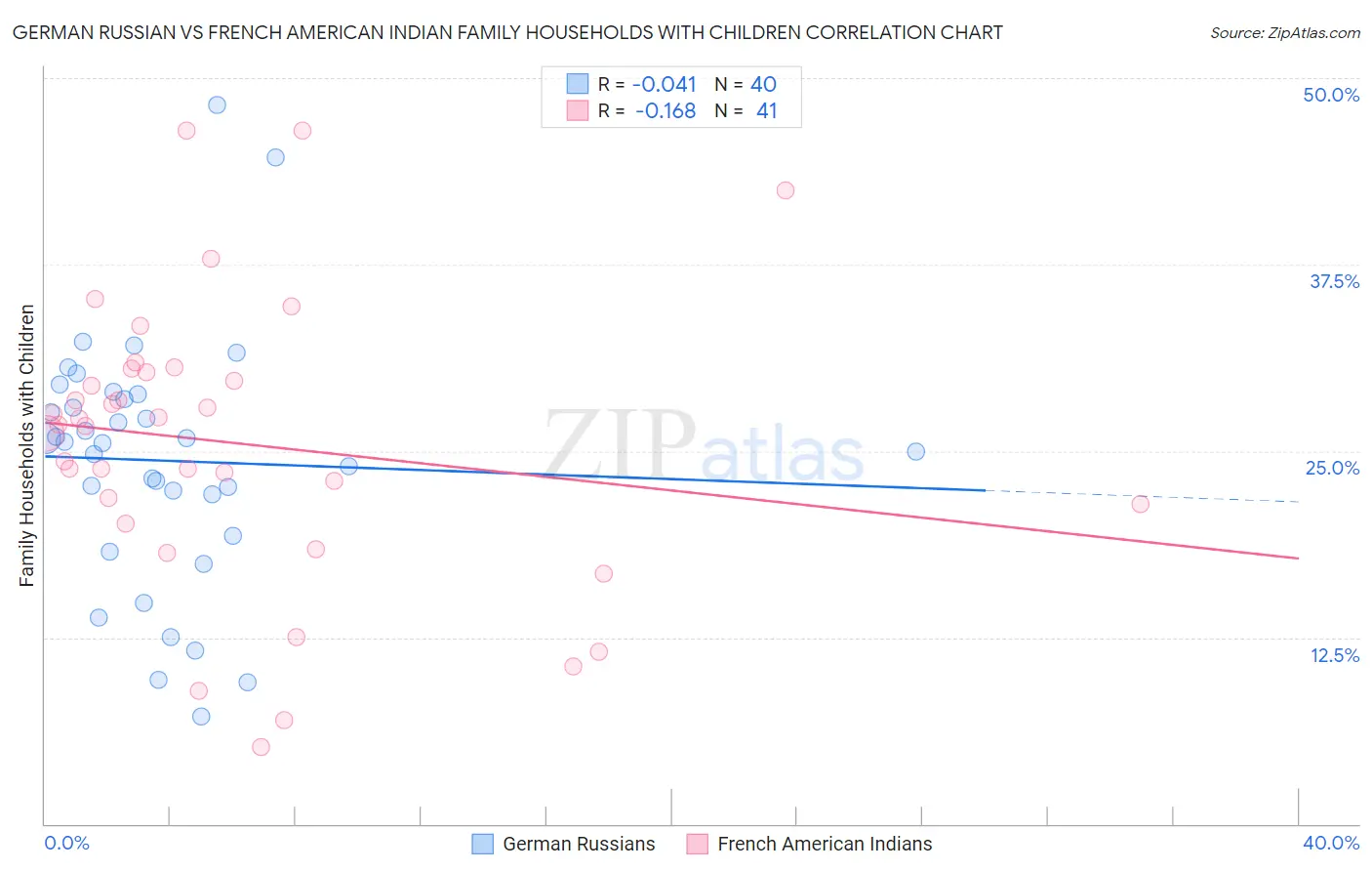 German Russian vs French American Indian Family Households with Children