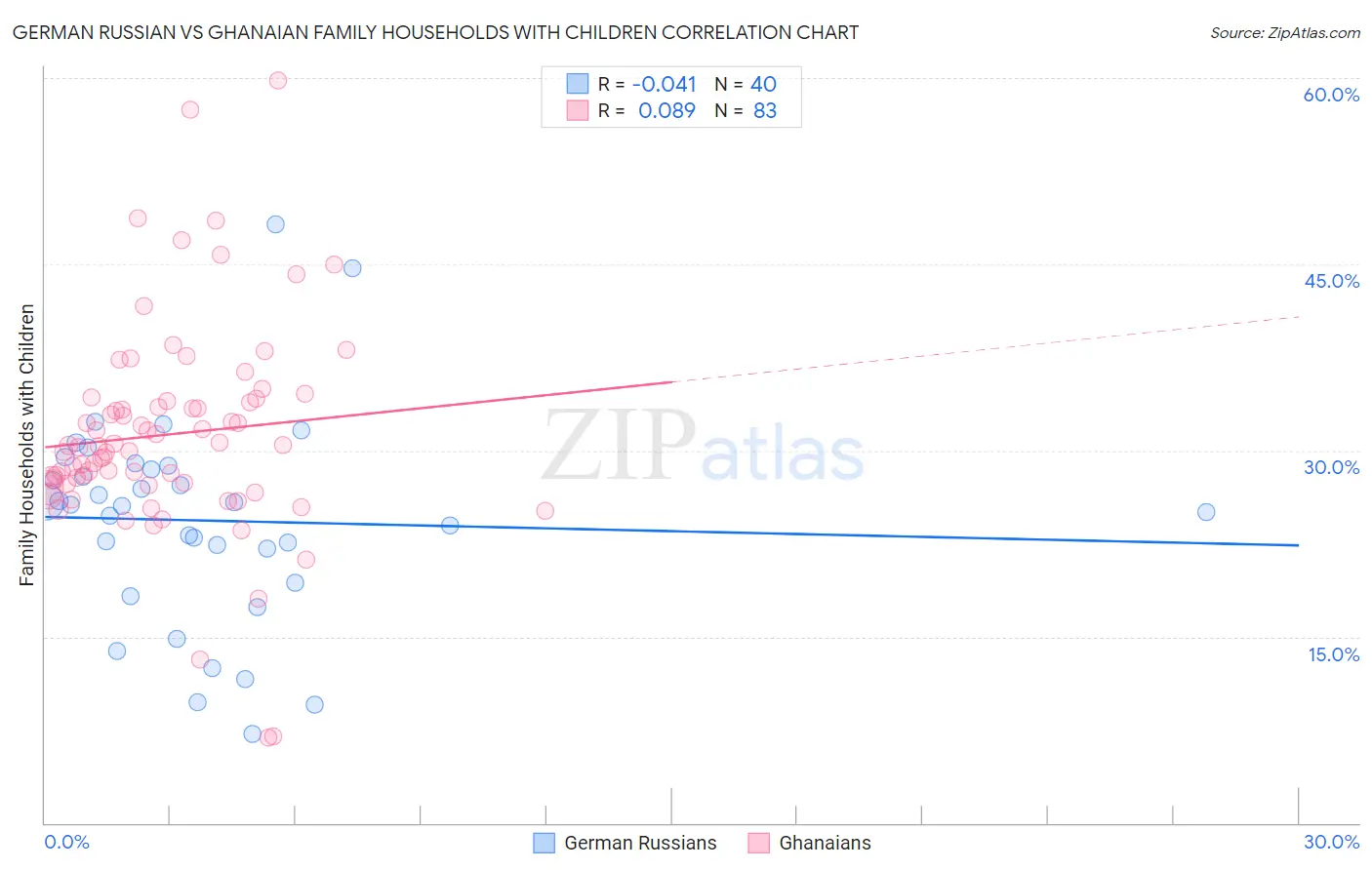 German Russian vs Ghanaian Family Households with Children