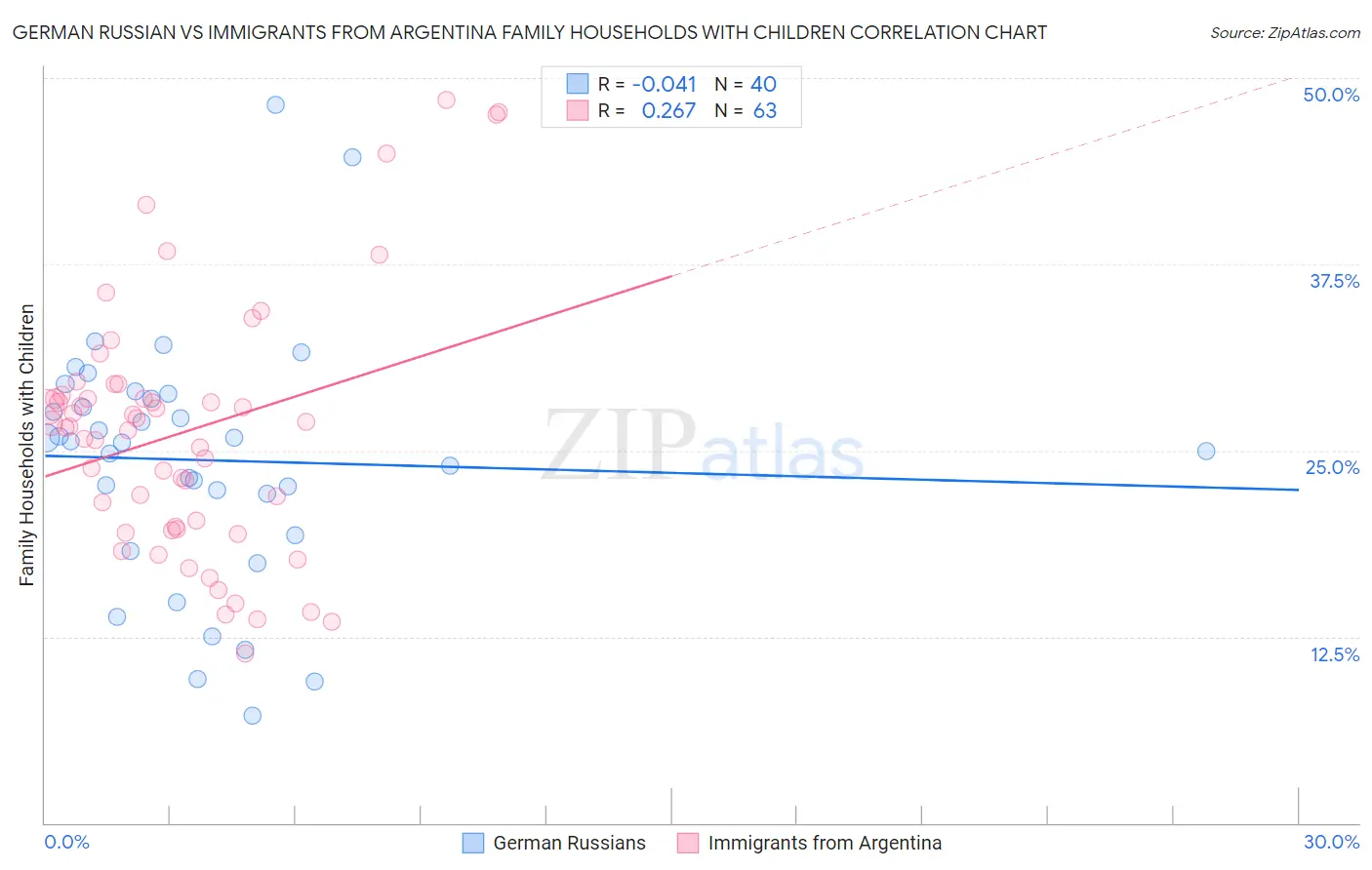 German Russian vs Immigrants from Argentina Family Households with Children