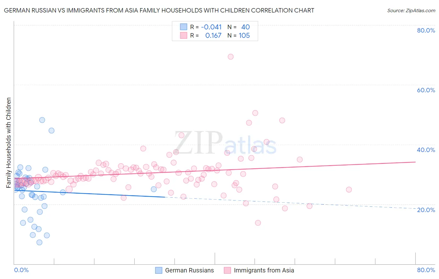 German Russian vs Immigrants from Asia Family Households with Children