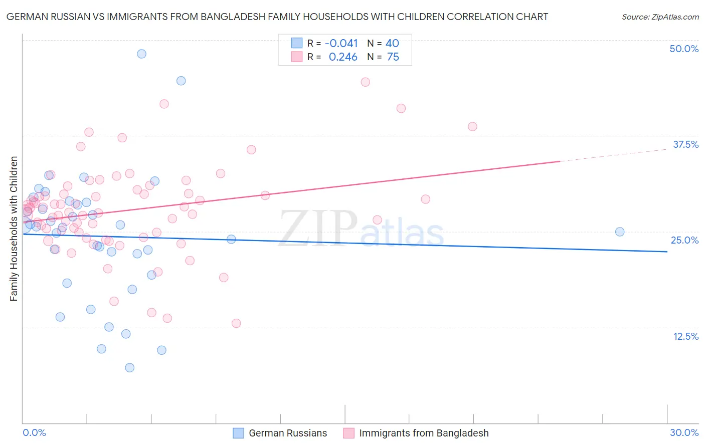 German Russian vs Immigrants from Bangladesh Family Households with Children