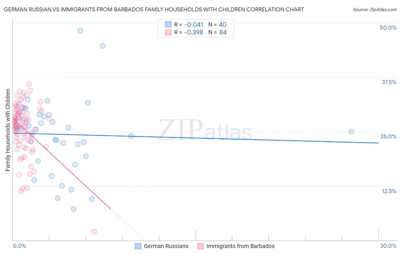 German Russian vs Immigrants from Barbados Family Households with Children