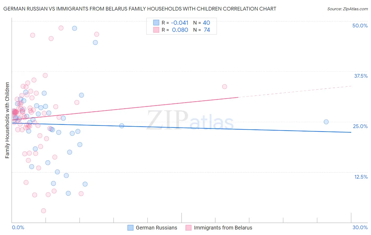 German Russian vs Immigrants from Belarus Family Households with Children