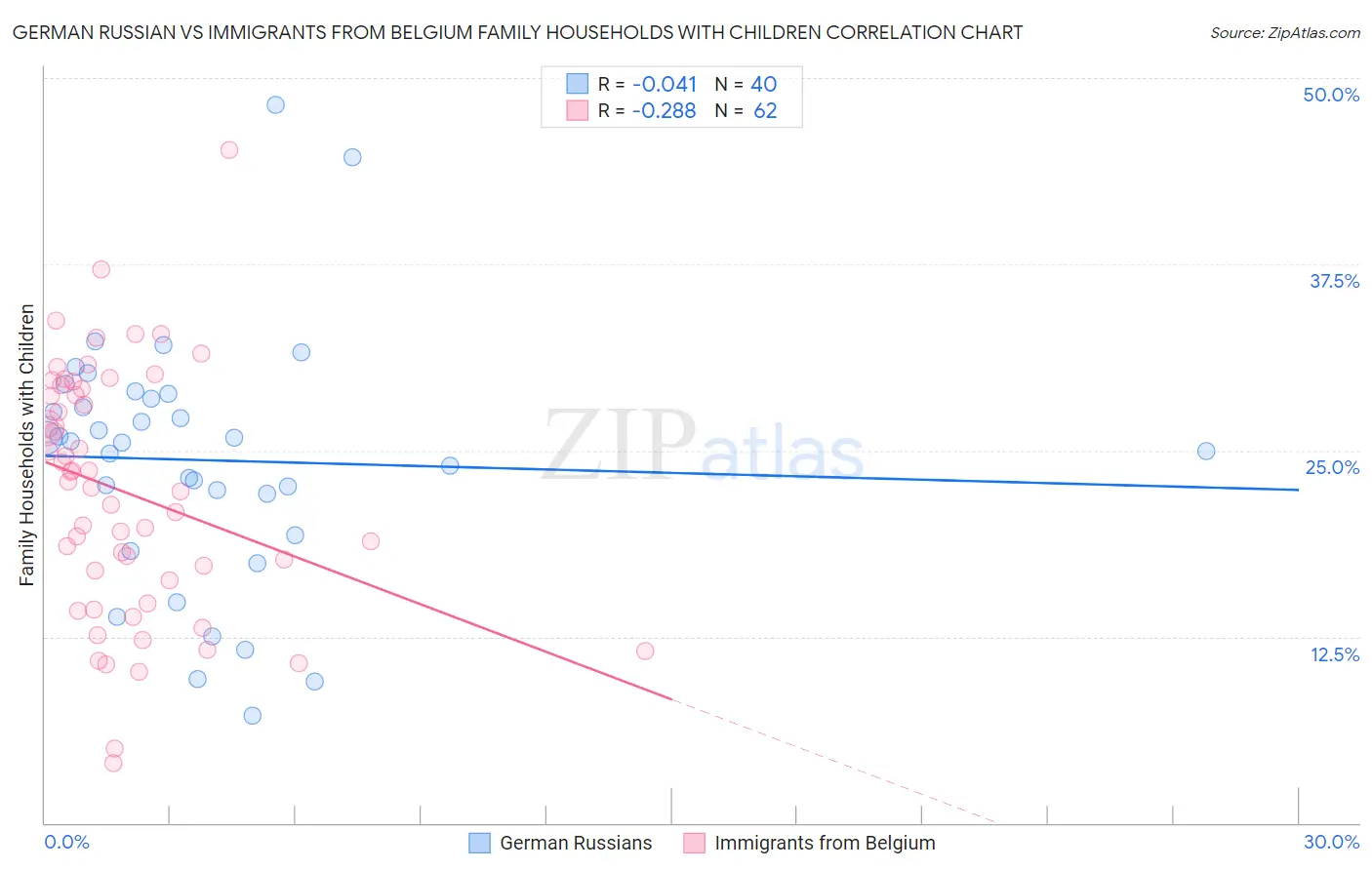 German Russian vs Immigrants from Belgium Family Households with Children