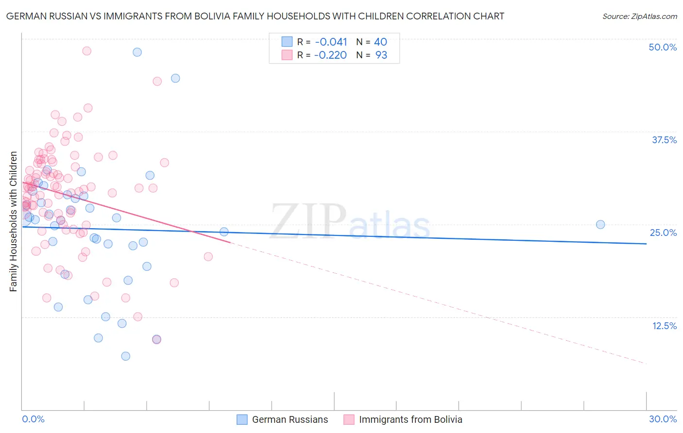 German Russian vs Immigrants from Bolivia Family Households with Children