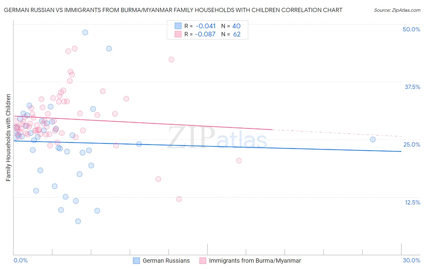 German Russian vs Immigrants from Burma/Myanmar Family Households with Children