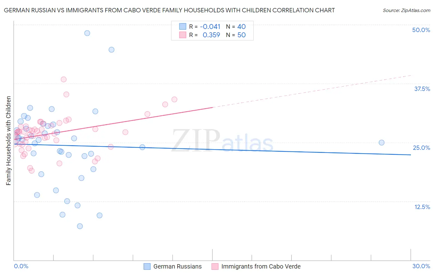 German Russian vs Immigrants from Cabo Verde Family Households with Children