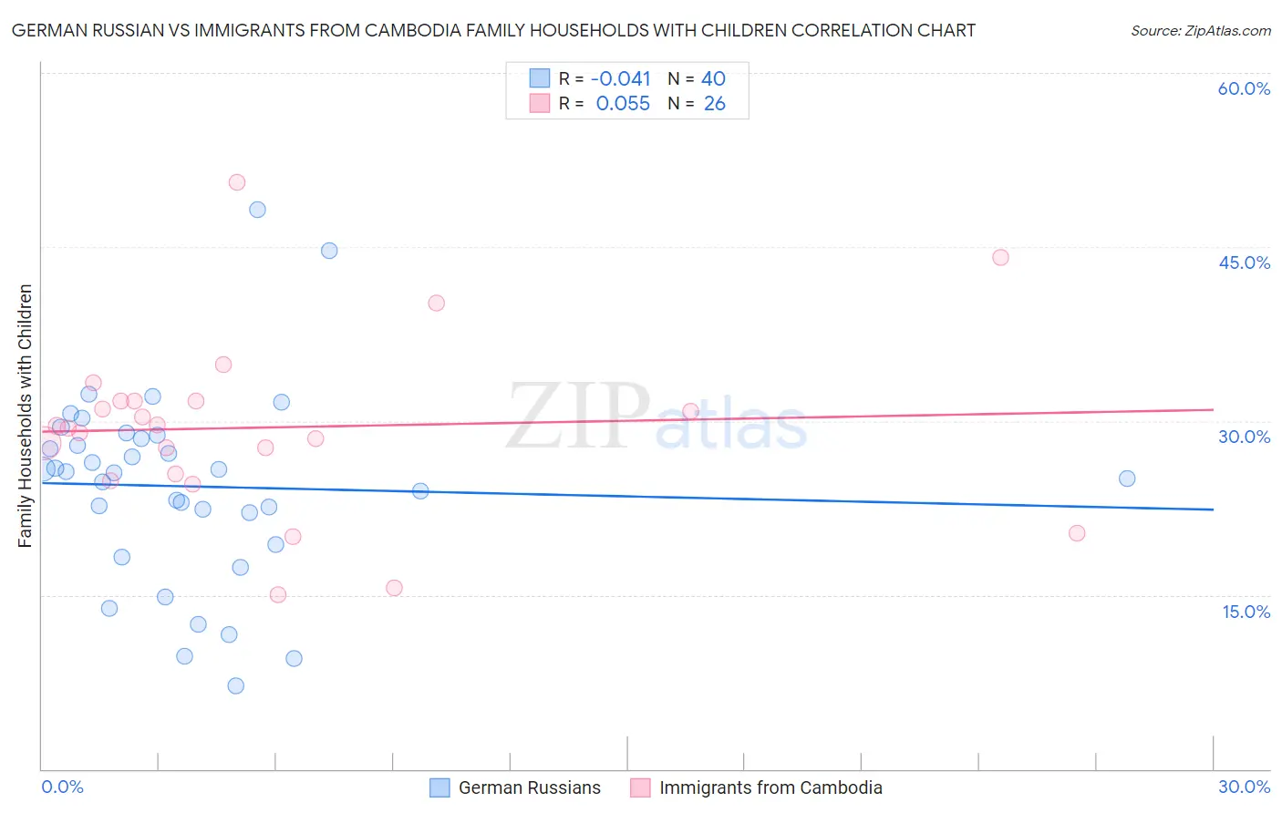 German Russian vs Immigrants from Cambodia Family Households with Children