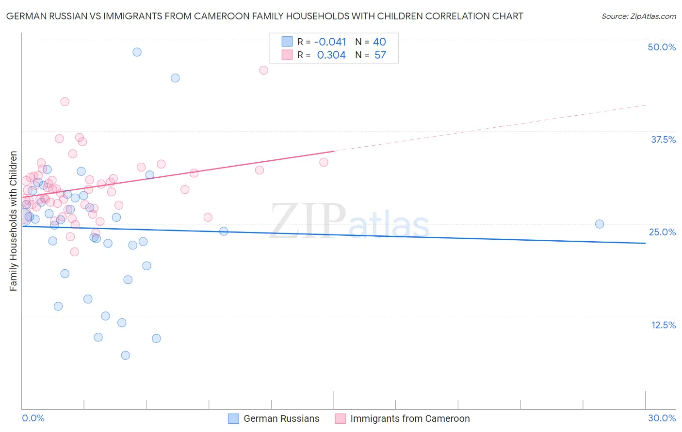 German Russian vs Immigrants from Cameroon Family Households with Children