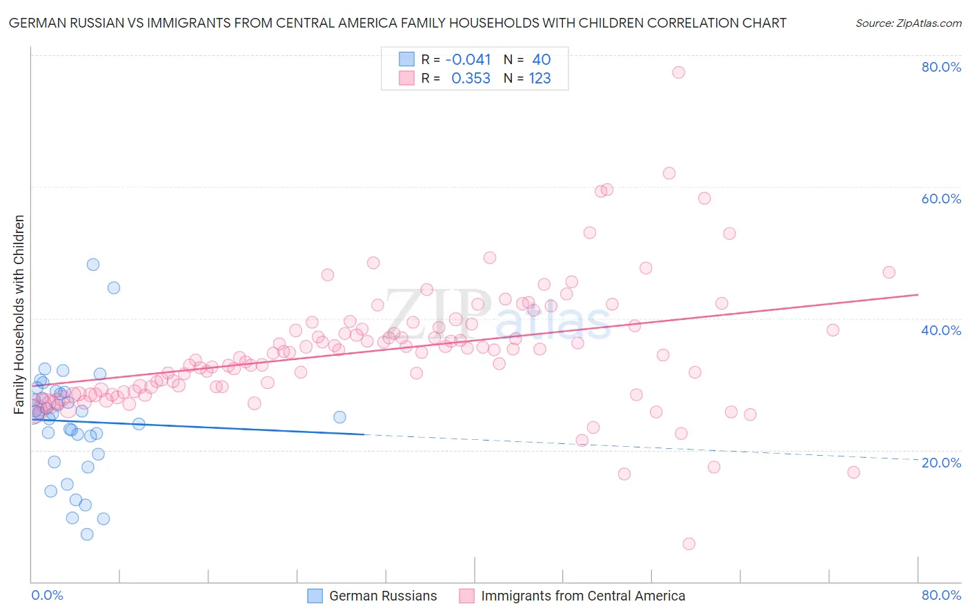 German Russian vs Immigrants from Central America Family Households with Children