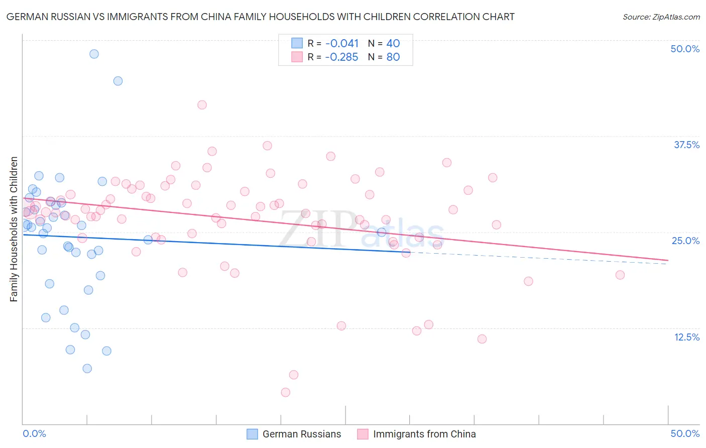 German Russian vs Immigrants from China Family Households with Children