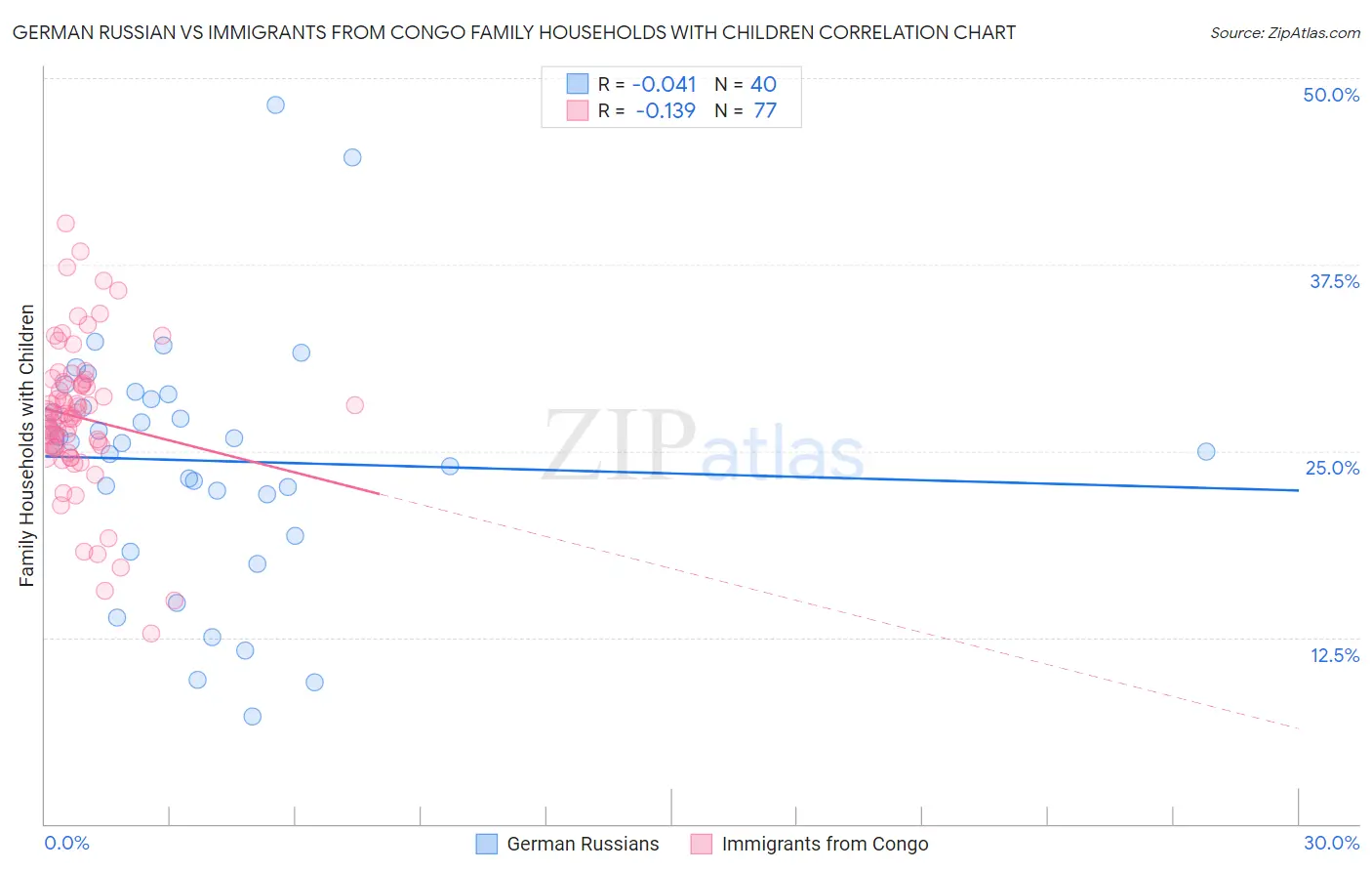 German Russian vs Immigrants from Congo Family Households with Children
