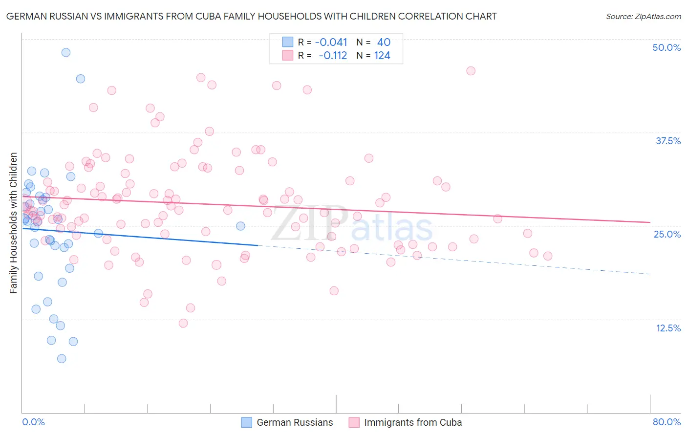 German Russian vs Immigrants from Cuba Family Households with Children