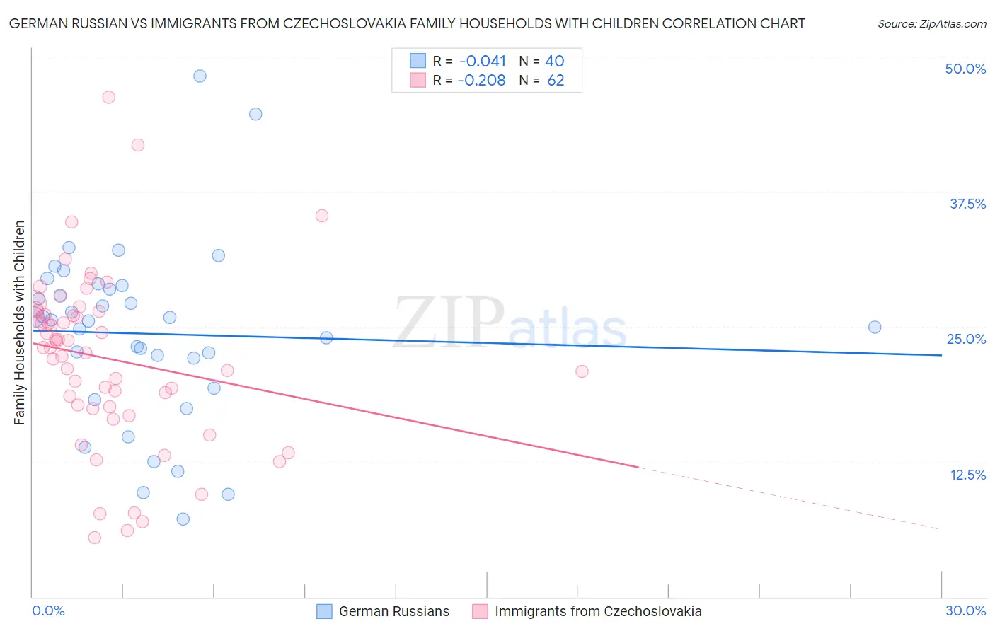 German Russian vs Immigrants from Czechoslovakia Family Households with Children