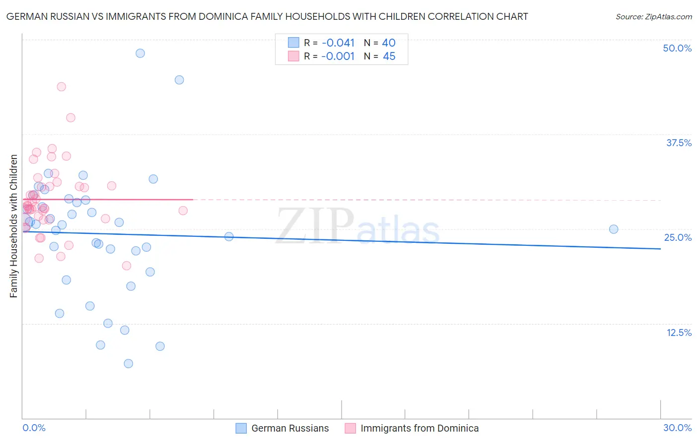 German Russian vs Immigrants from Dominica Family Households with Children