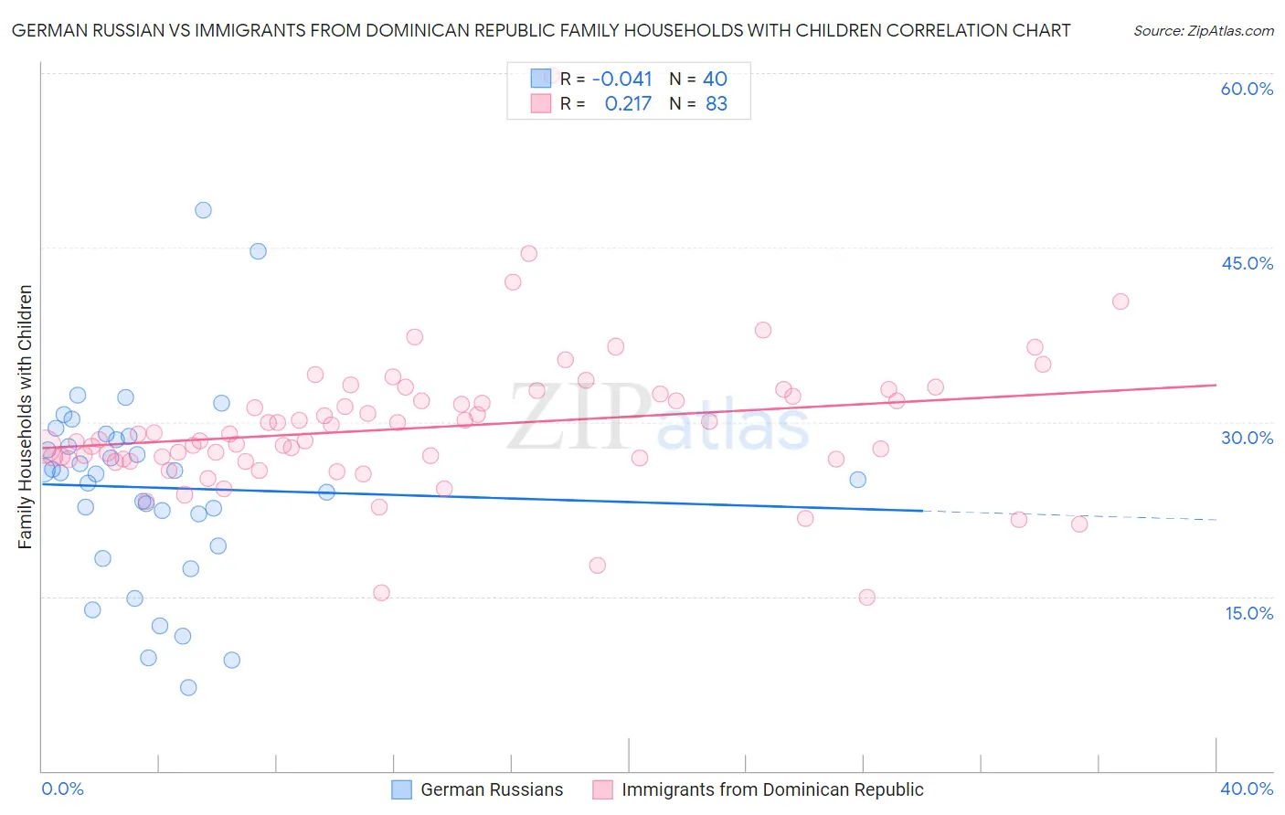 German Russian vs Immigrants from Dominican Republic Family Households with Children