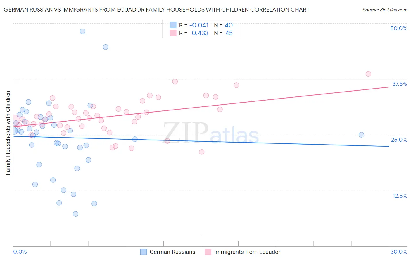 German Russian vs Immigrants from Ecuador Family Households with Children