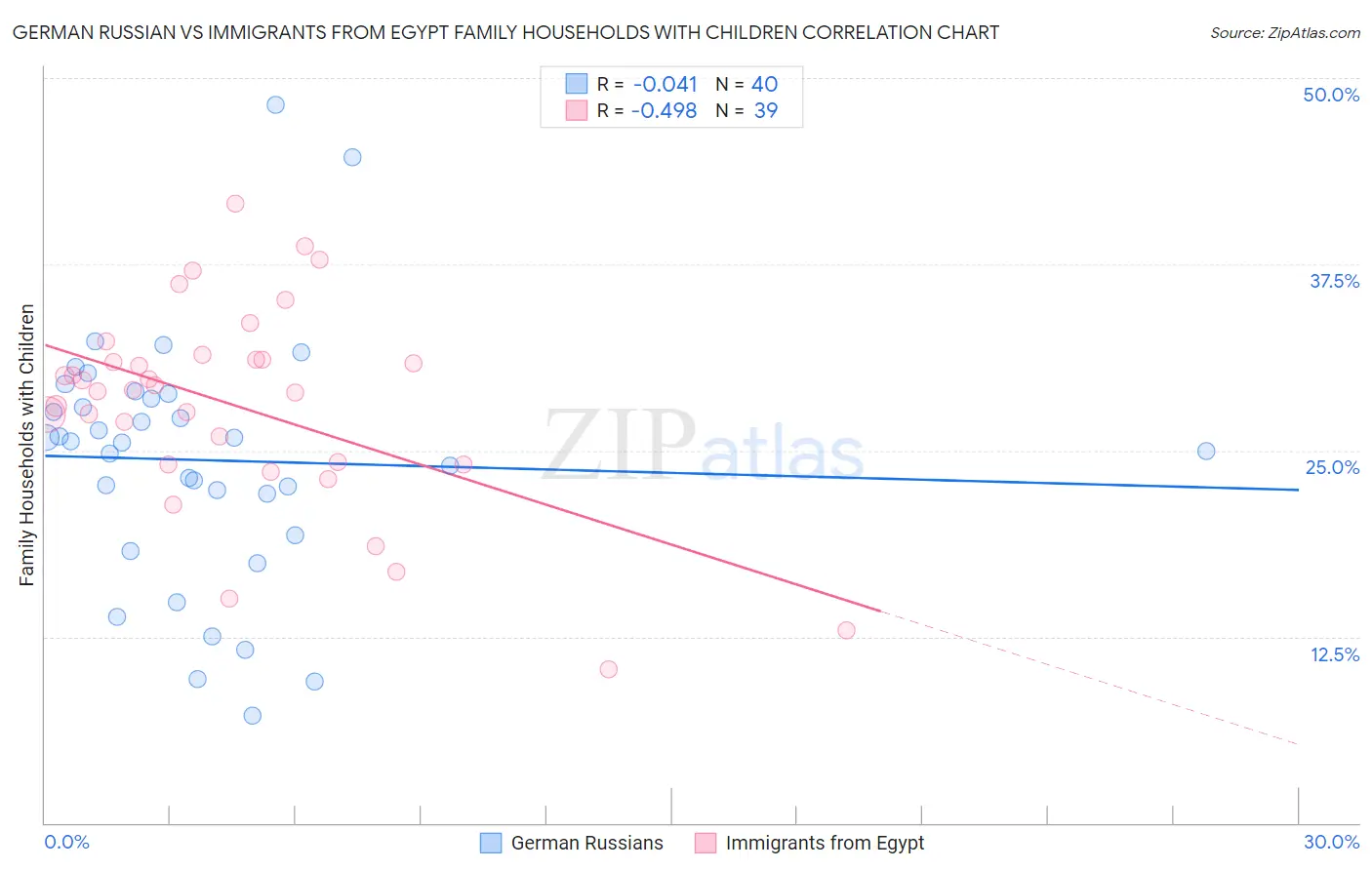 German Russian vs Immigrants from Egypt Family Households with Children
