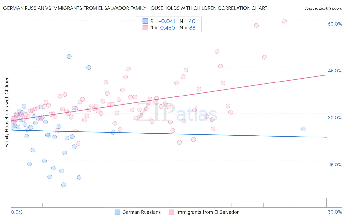 German Russian vs Immigrants from El Salvador Family Households with Children