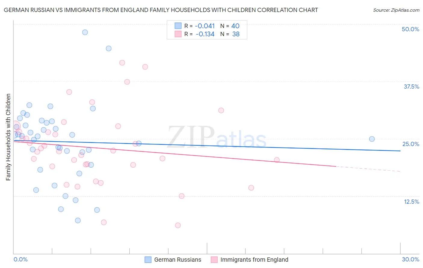 German Russian vs Immigrants from England Family Households with Children
