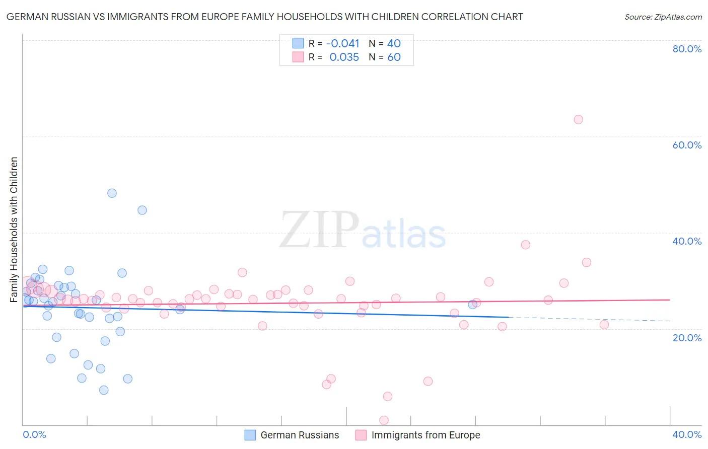 German Russian vs Immigrants from Europe Family Households with Children