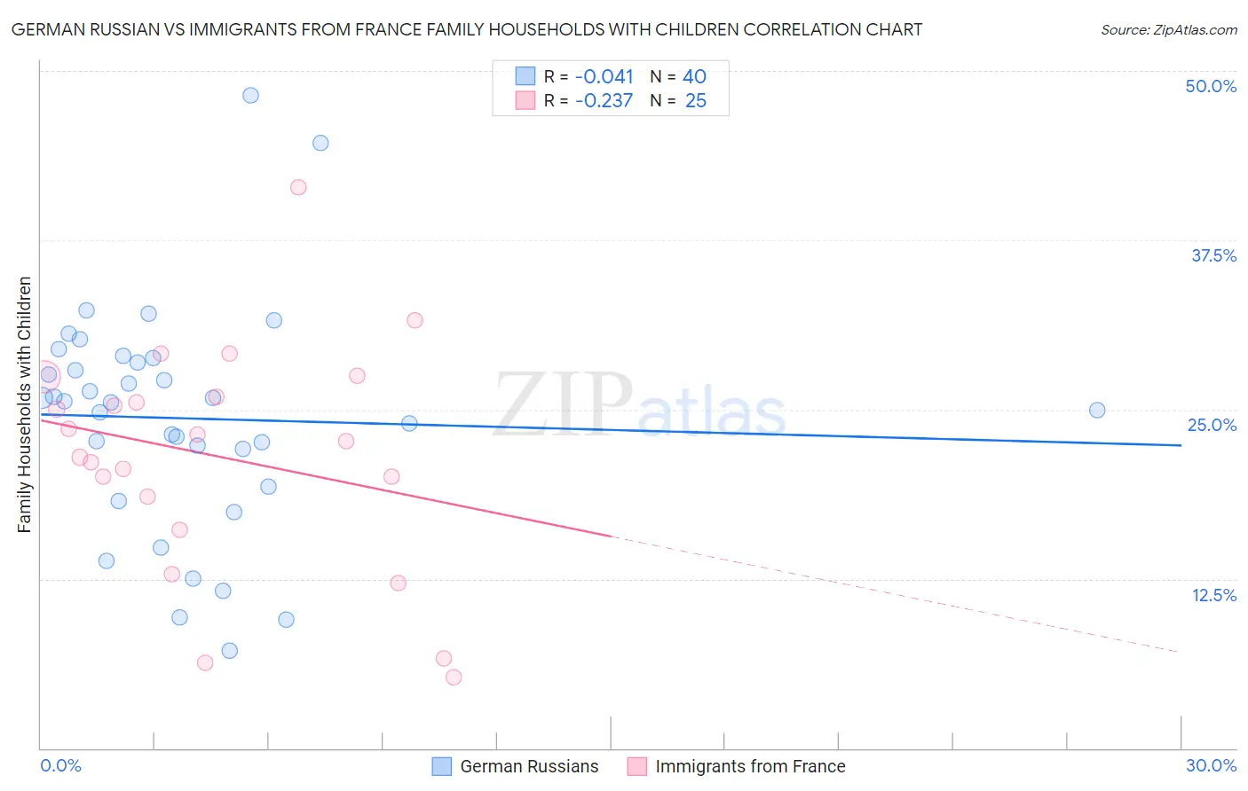German Russian vs Immigrants from France Family Households with Children