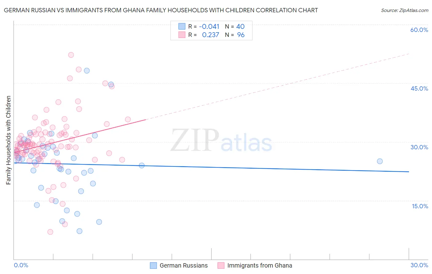 German Russian vs Immigrants from Ghana Family Households with Children
