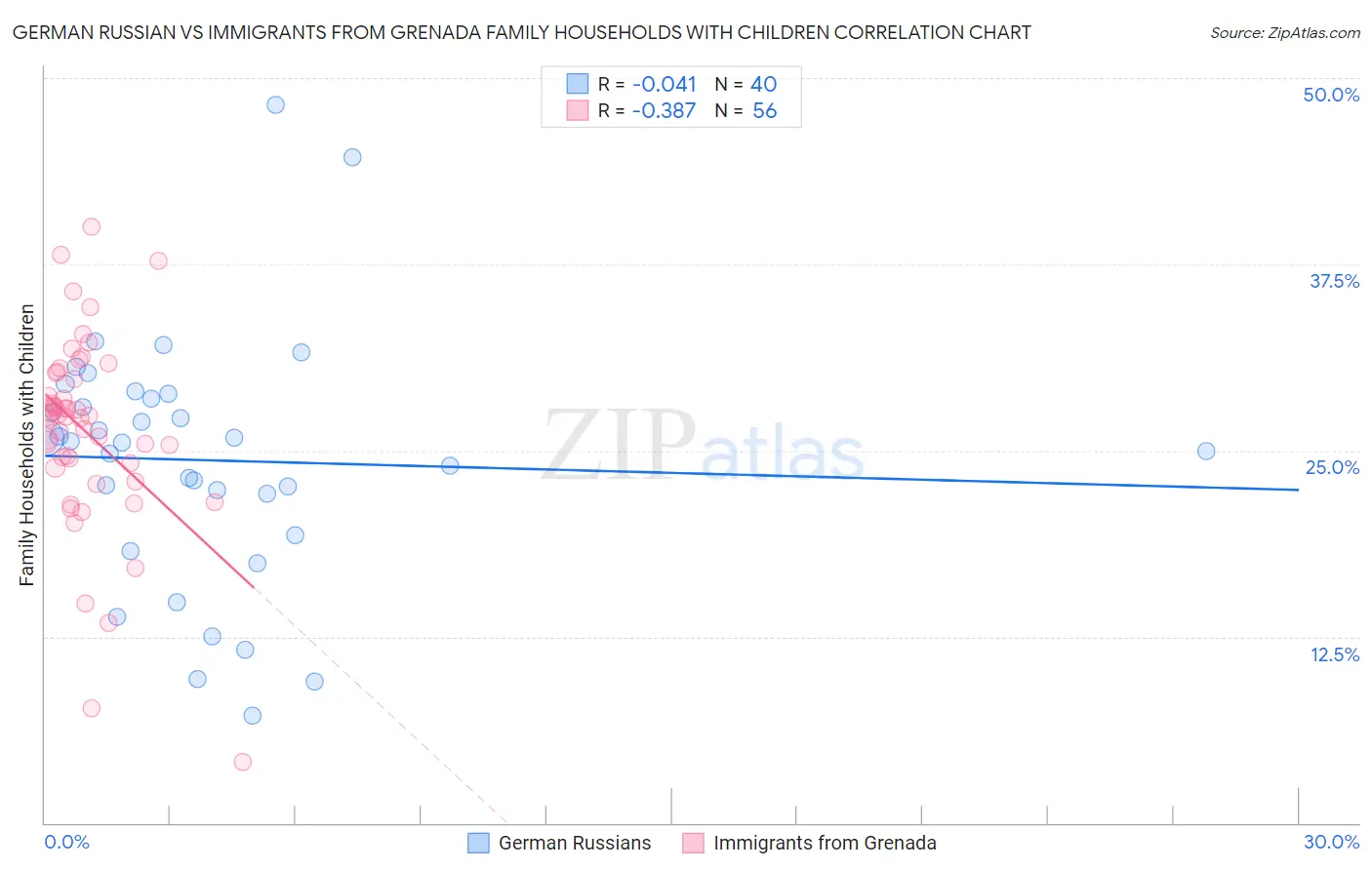 German Russian vs Immigrants from Grenada Family Households with Children