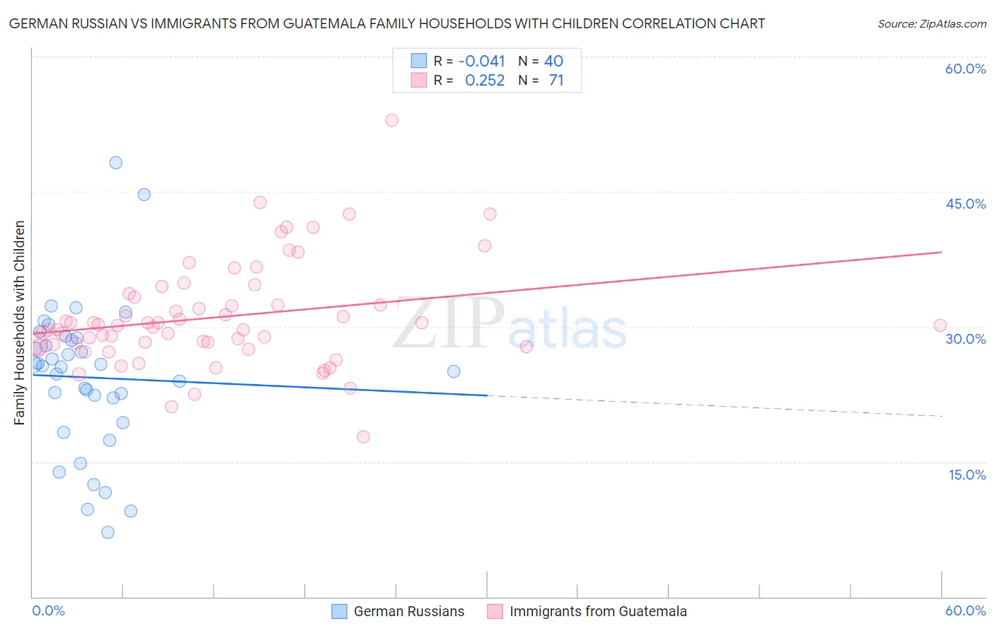 German Russian vs Immigrants from Guatemala Family Households with Children